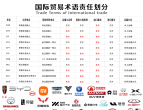 国际贸易术语责任划分 二手汽车出口