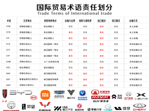 国际贸易术语责任划分 二手汽车出口